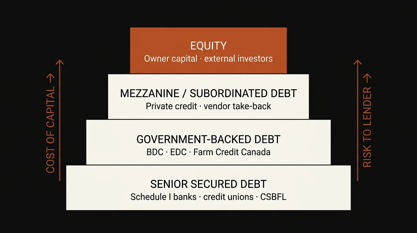 Capital stack diagram for a Canadian mid-market business: four tiers from senior secured debt at the base (Schedule I banks, credit unions, CSBFL), through government-backed debt (BDC, EDC, Farm Credit Canada), mezzanine and subordinated debt (private credit, vendor take-back), to equity at the top (owner capital, external investors). Directional arrows on each side indicate that cost of capital and risk to the lender both increase moving upward through the stack.