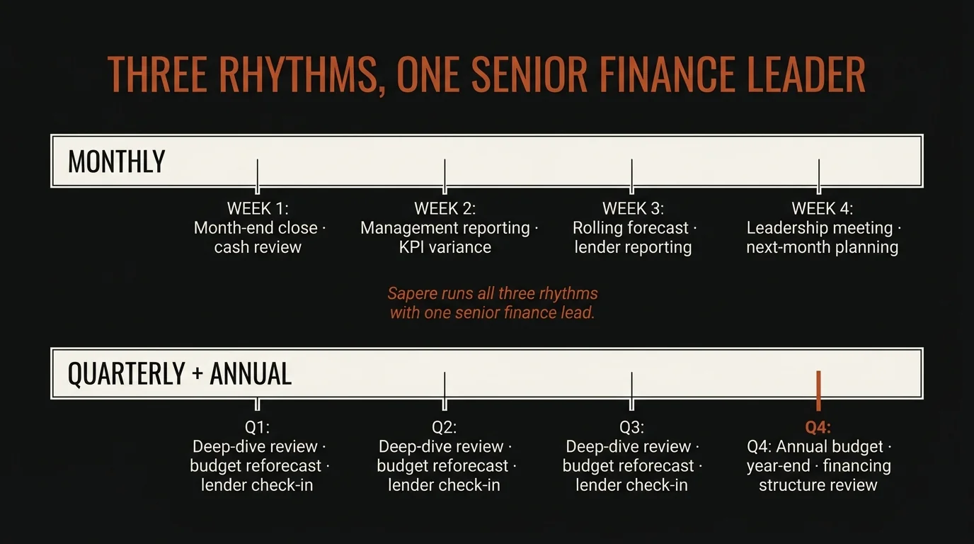 Diagramme du rythme d'un mandat de chef des finances en impartition montré sous forme de deux barres horizontales de longueur égale. La barre supérieure, intitulée Mensuel, marque quatre jalons hebdomadaires : Semaine 1 clôture de fin de mois et revue de trésorerie, Semaine 2 reddition de comptes de gestion et écarts aux ICP, Semaine 3 prévision glissante et reddition de comptes au prêteur, et Semaine 4 rencontre de la direction et planification du mois suivant. La barre inférieure, intitulée Trimestriel et annuel, marque T1, T2 et T3 comme des revues trimestrielles approfondies récurrentes avec réestimation budgétaire et point avec le prêteur, le T4 étant mis en évidence en rouille pour le budget annuel, la clôture et la revue de la structure de financement. Un encadré central indique que Sapere fait rouler les trois rythmes avec un seul responsable financier sénior.